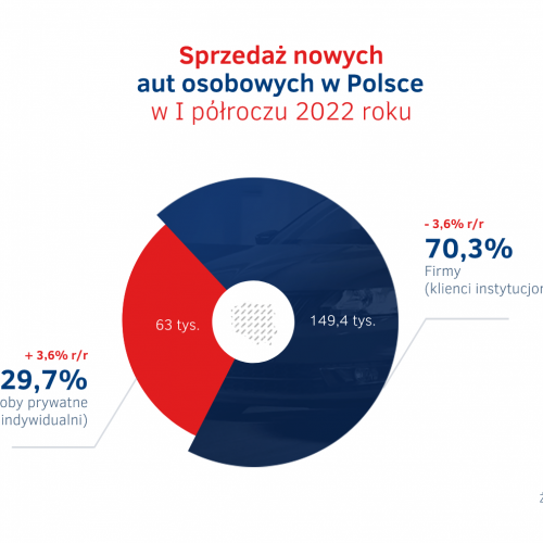 Sprzedaz calkowita aut w Polsce w I polroczu 2022.png